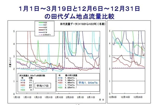 田代ダム渇水期流量.jpg